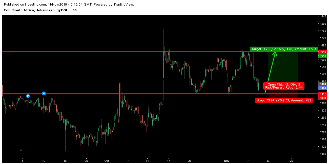Technical analysis